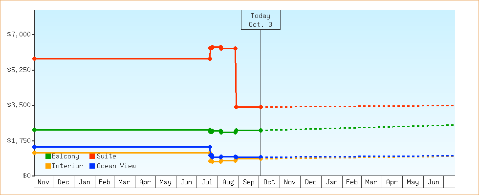 Price Graphs