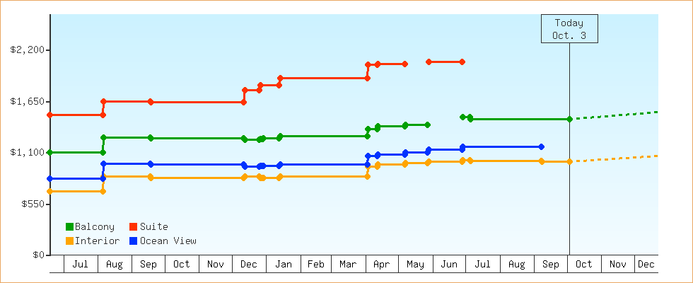 Price Graphs
