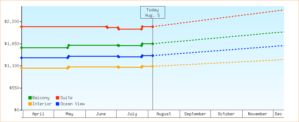 Price Graphs
