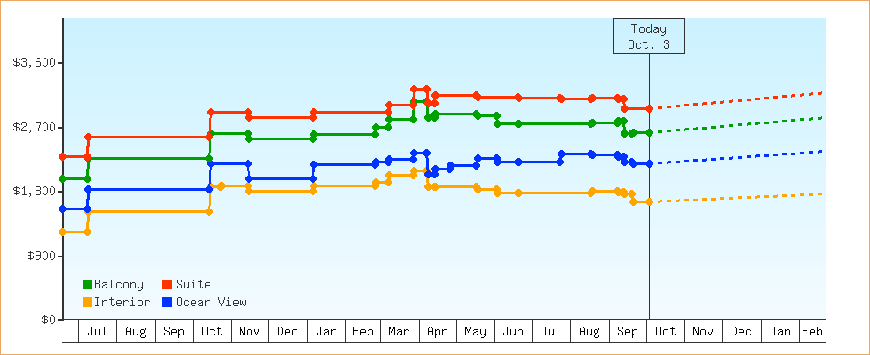 Price Graphs
