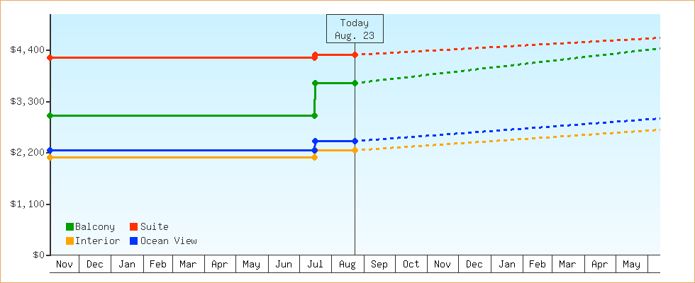 Price Graphs