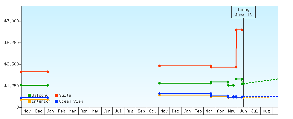 Price Graphs