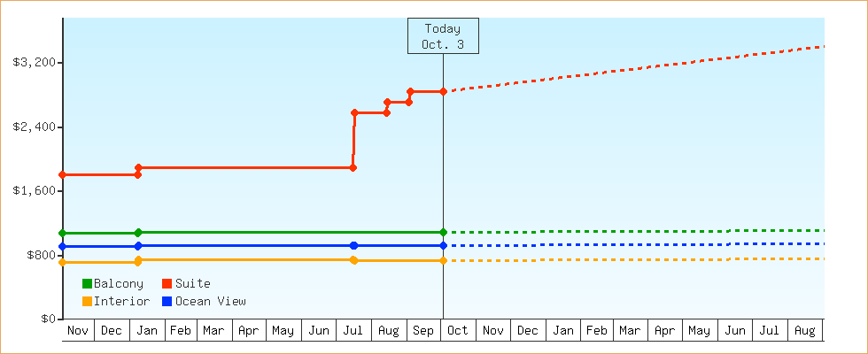 Price Graphs