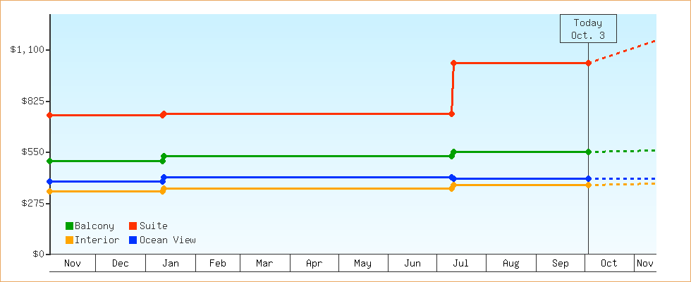 Price Graphs