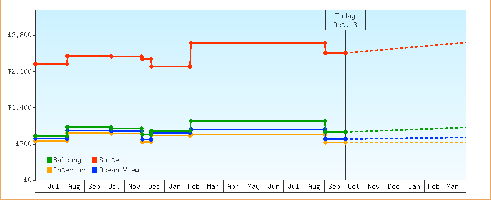 Price Graphs