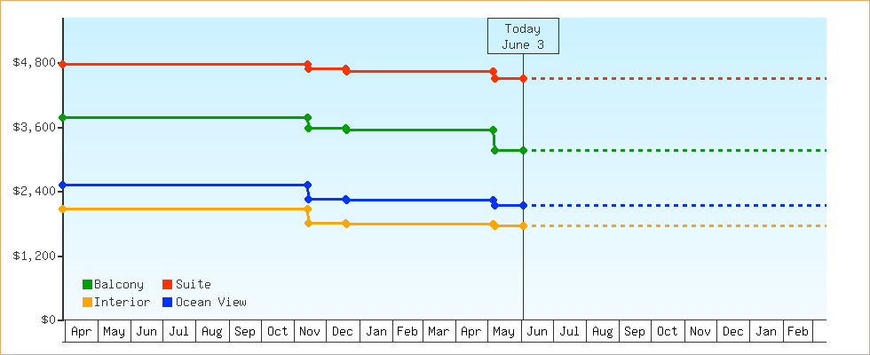 Price Graphs