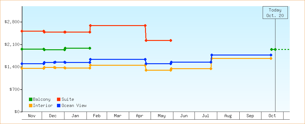 Price Graphs
