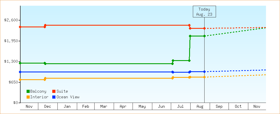 Price Graphs