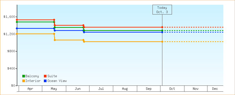 Price Graphs