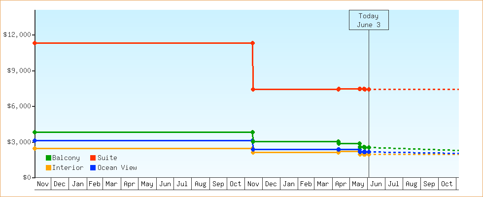 Price Graphs