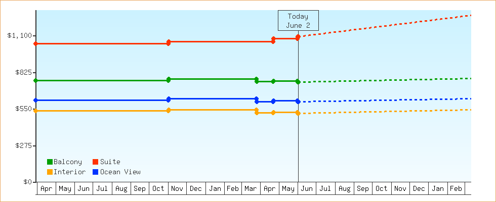 Price Graphs