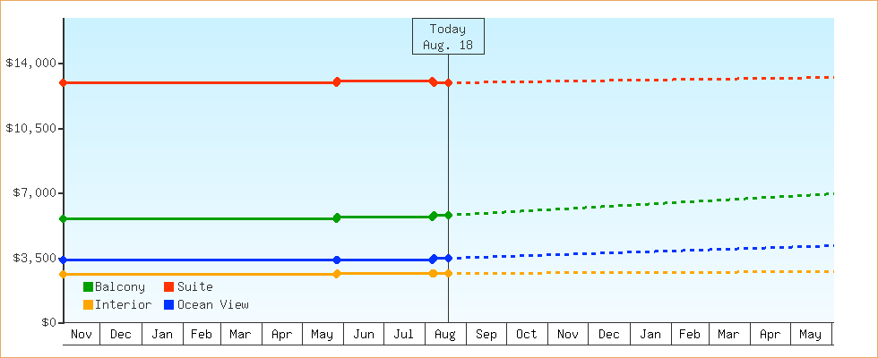 Price Graphs