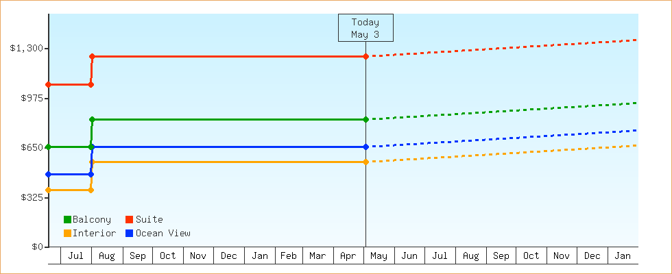 Price Graphs