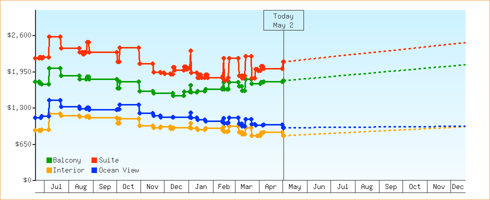 Price Graphs