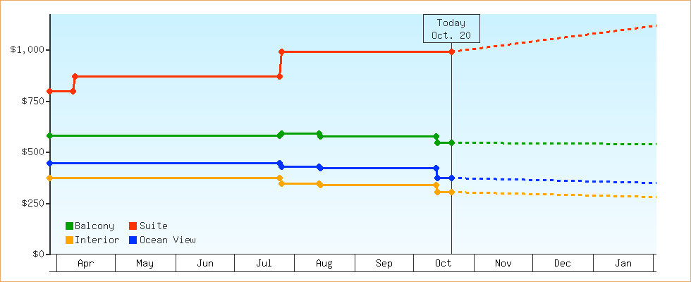 Price Graphs