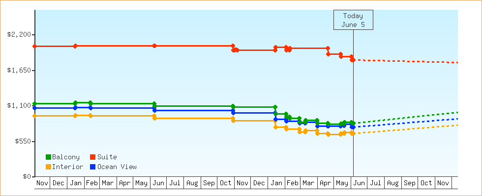 Price Graphs