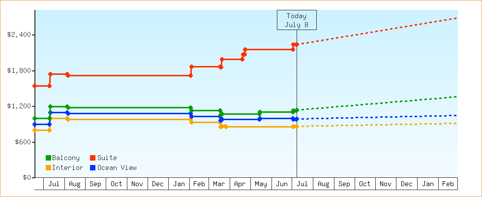 Price Graphs
