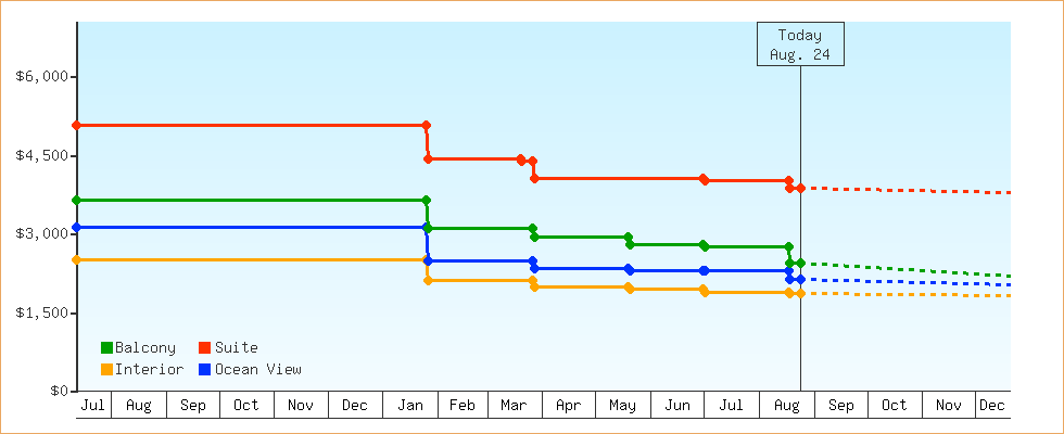 Price Graphs