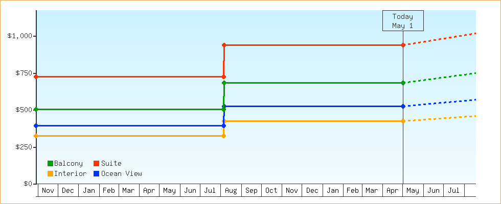 Price Graphs
