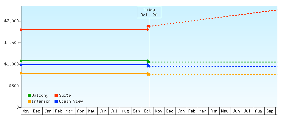 Price Graphs