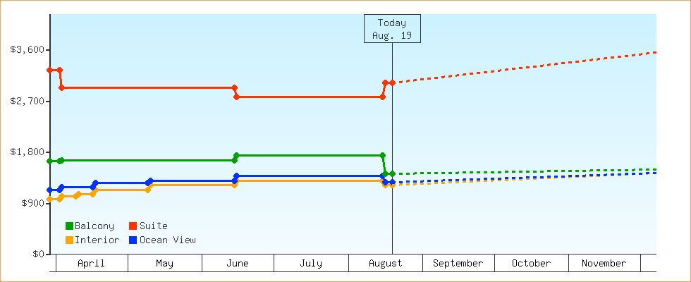 Price Graphs