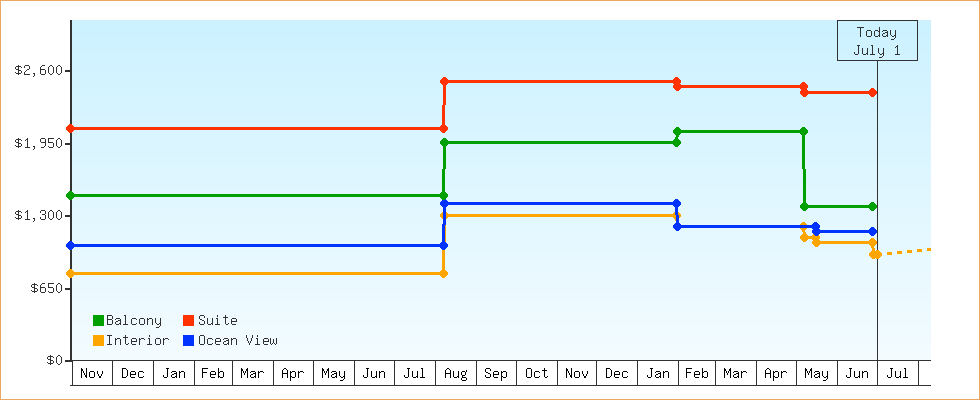 Price Graphs