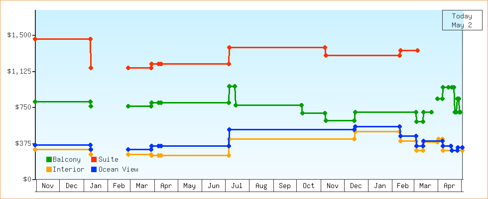 Price Graphs