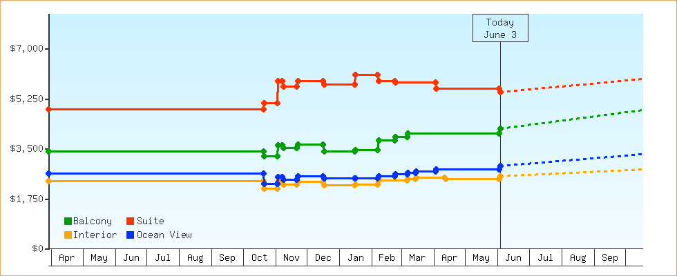 Price Graphs