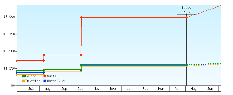 Price Graphs