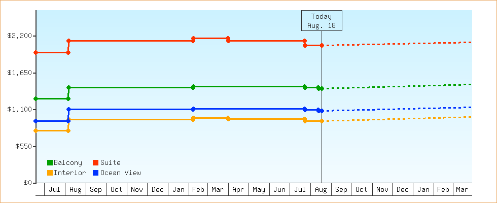 Price Graphs