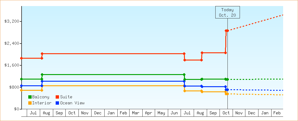 Price Graphs