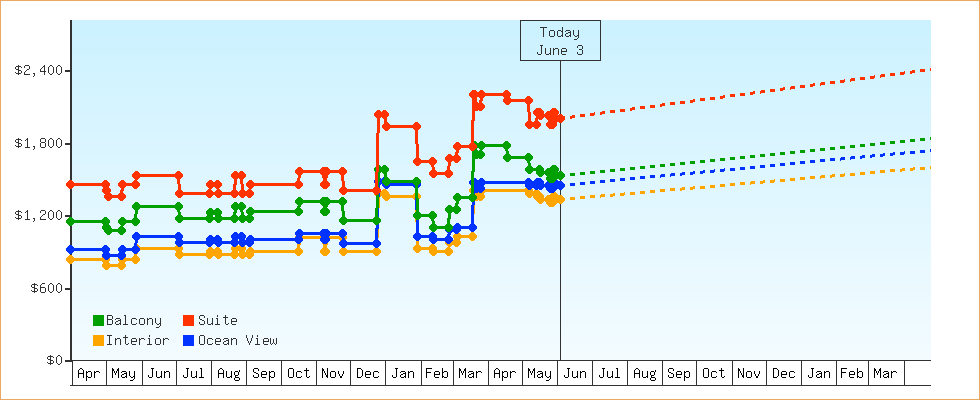 Price Graphs
