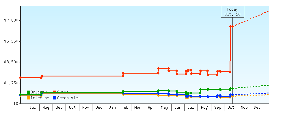 Price Graphs