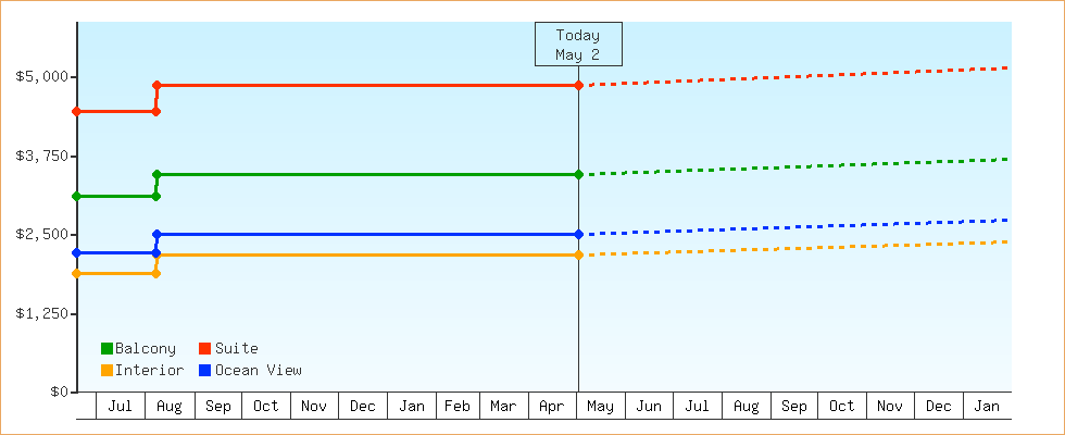 Price Graphs
