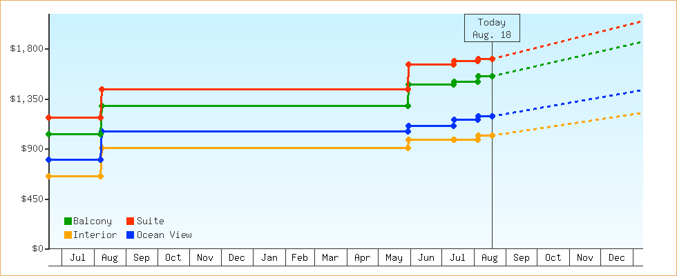 Price Graphs