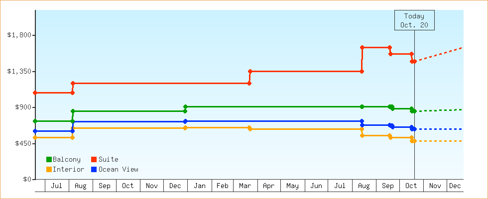 Price Graphs