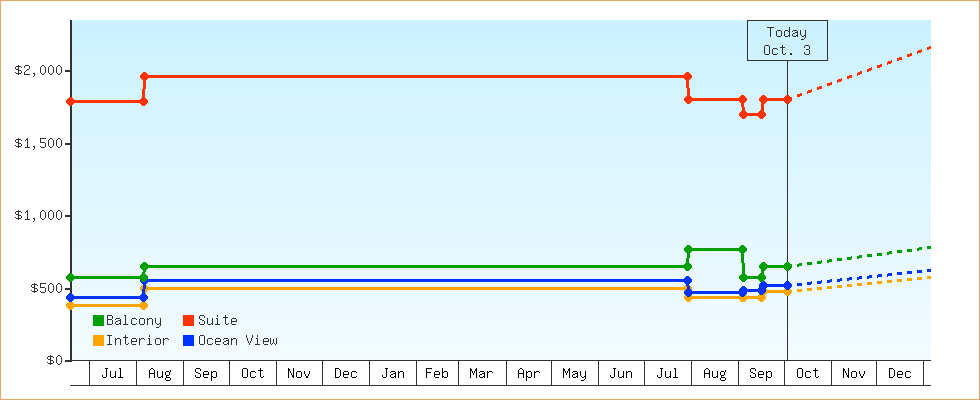 Price Graphs