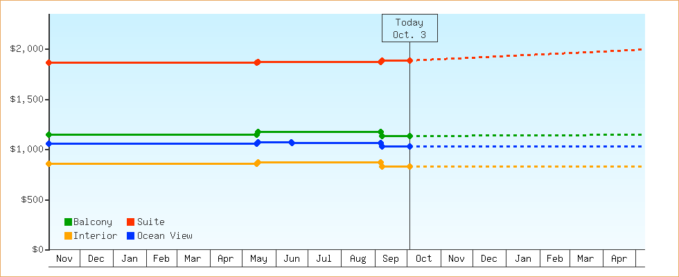 Price Graphs