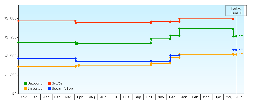 Price Graphs
