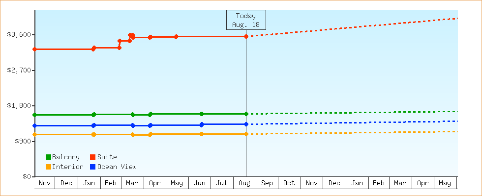Price Graphs
