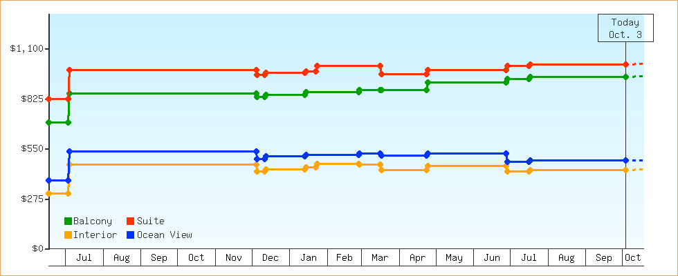 Price Graphs