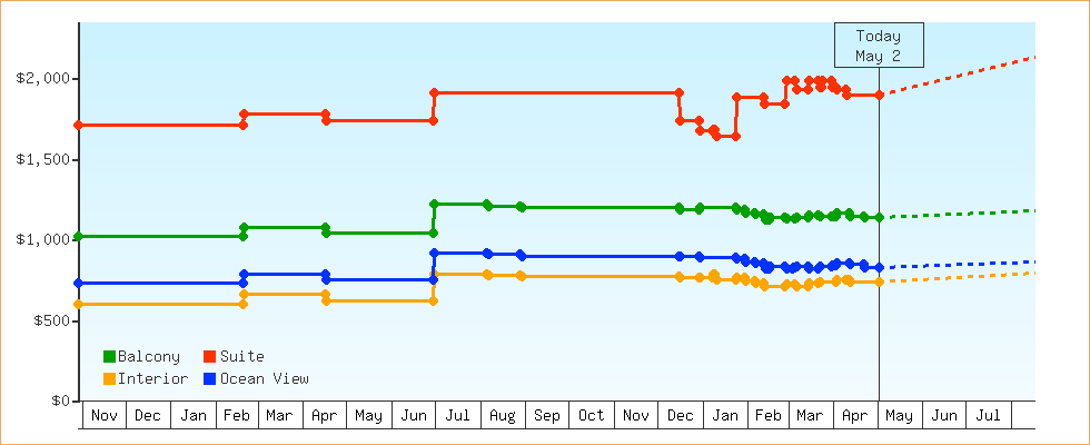 Price Graphs