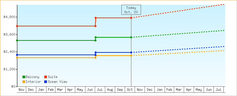 Price Graphs