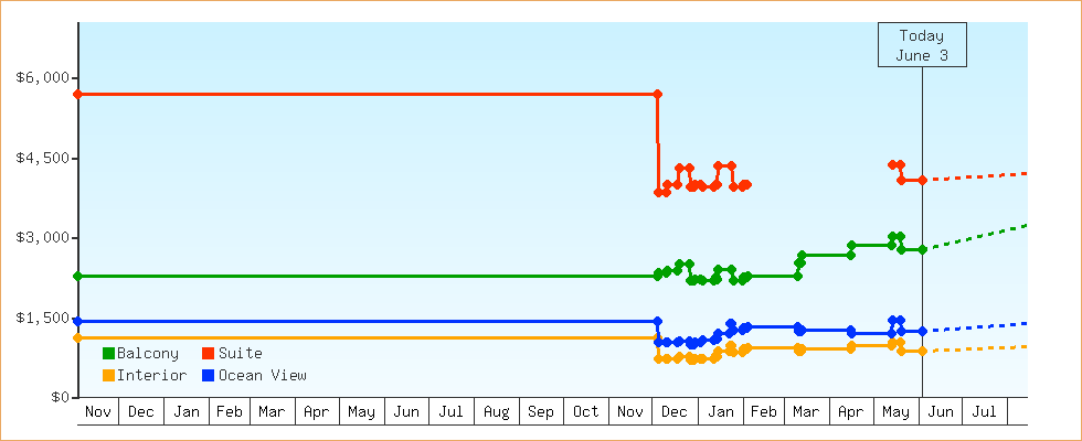 Price Graphs