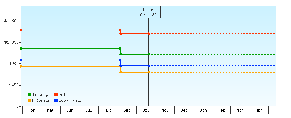 Price Graphs