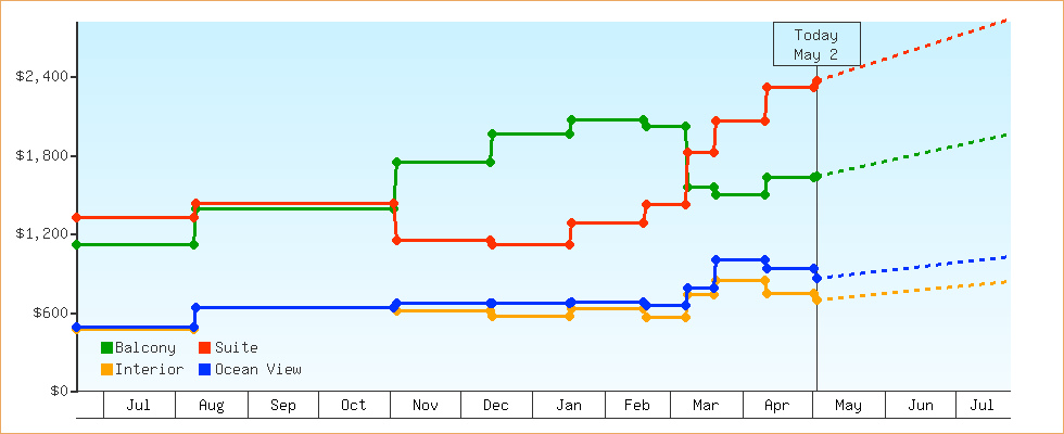 Price Graphs
