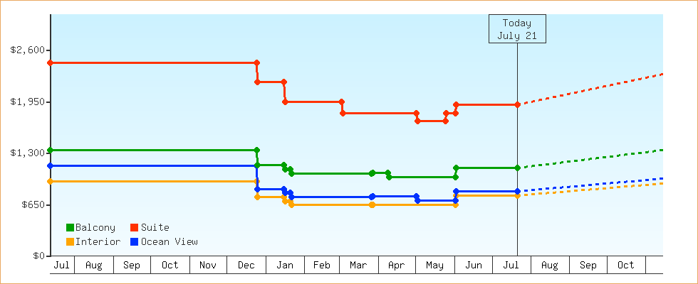 Price Graphs