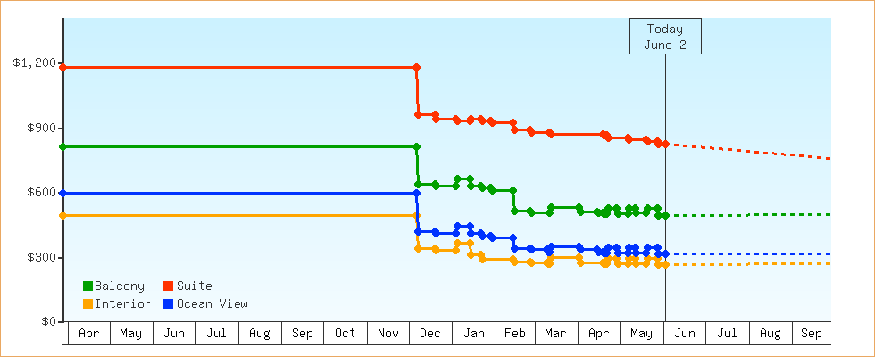 Price Graphs