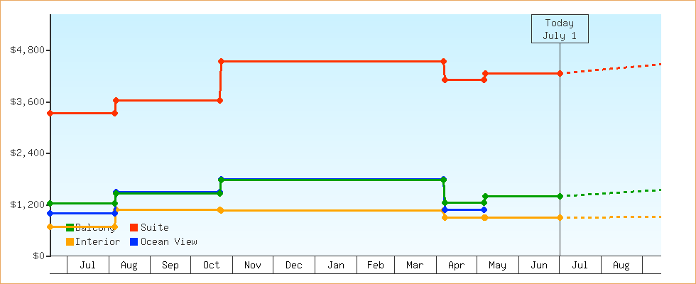 Price Graphs