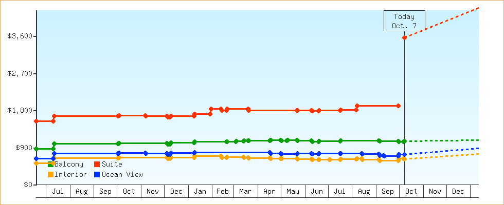 Price Graphs